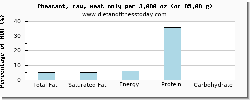 total fat and nutritional content in fat in pheasant